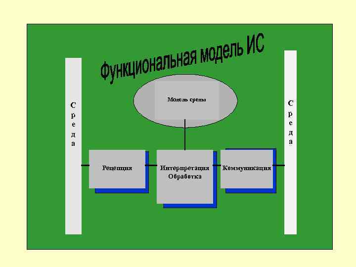 Модель среды С р е д а Рецепция Интерпретация Обработка С р е д