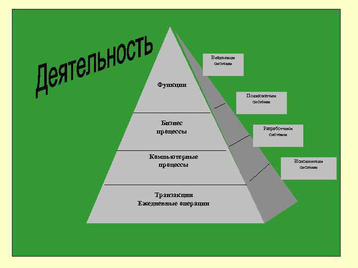 Владельцы системы Функции Пользователи системы Бизнес процессы Компьютерные процессы Транзакции Ежедневные операции Разработчики системы