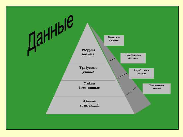 Владельцы системы Ресурсы бизнеса Требуемые данные Файлы базы данных Данные транзакций Пользователи системы Разработчики