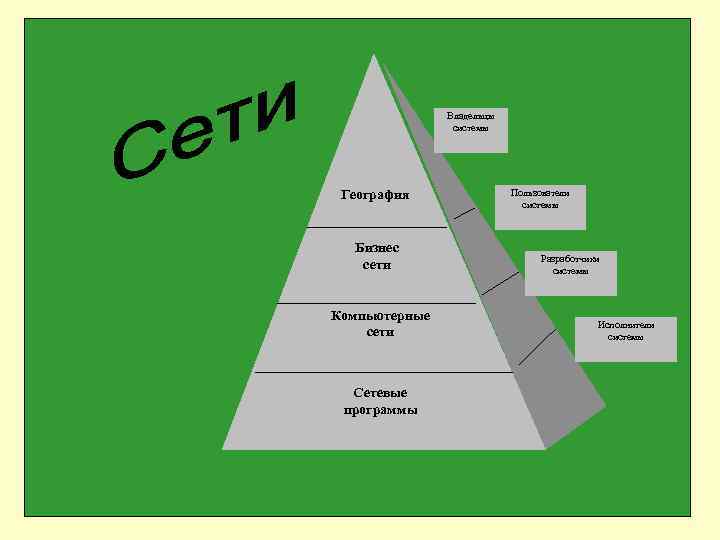 Владельцы системы География Бизнес сети Компьютерные сети Сетевые программы Пользователи системы Разработчики системы Исполнители