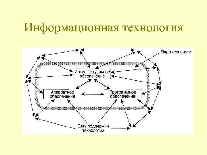 Информационная технология 