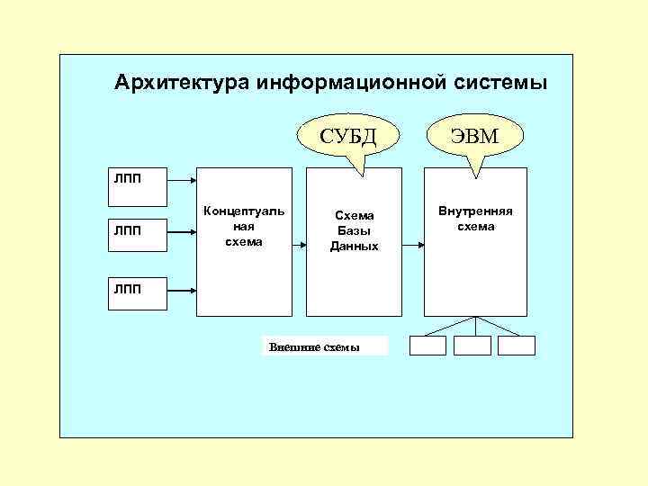 Архитектура информационной системы СУБД ЭВМ ЛПП Концептуаль ная схема Схема Базы Данных ЛПП Внешние