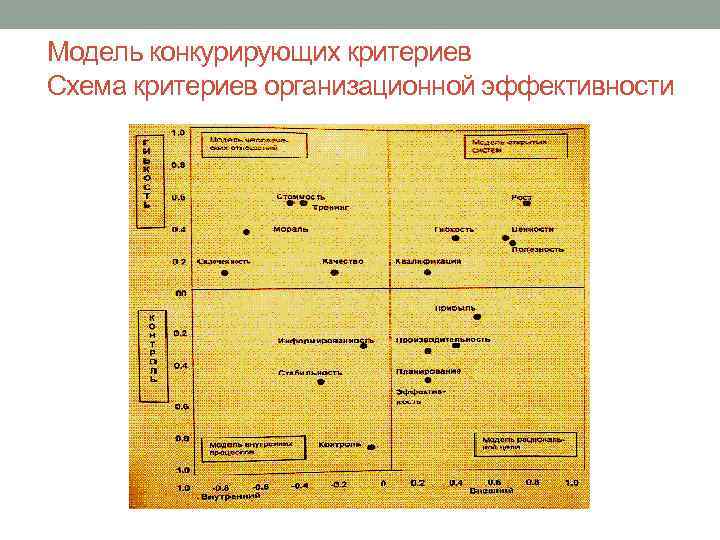 Модель конкурирующих критериев Схема критериев организационной эффективности 