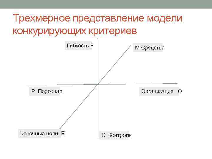 Трехмерное представление модели конкурирующих критериев Гибкость F М Средства Р Персонал Конечные цели E