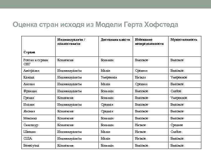 Оценка стран исходя из Модели Герта Хофстеда Индивидуализм / коллективизм Дистанция власти Избежание неопределенности