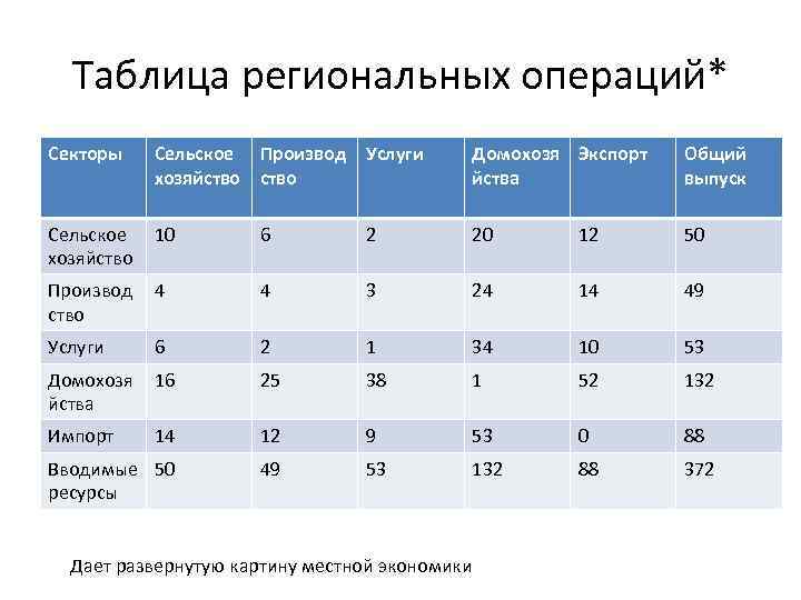 Таблица региональных операций* Секторы Сельское Производ Услуги хозяйство Домохозя Экспорт йства Общий выпуск Сельское