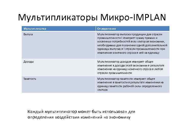 Мультипликаторы Микро-IMPLAN Мультипликатор Определение Выпуск Мультипликатор выпуска продукции для отрасли промышленности I измеряет сумму