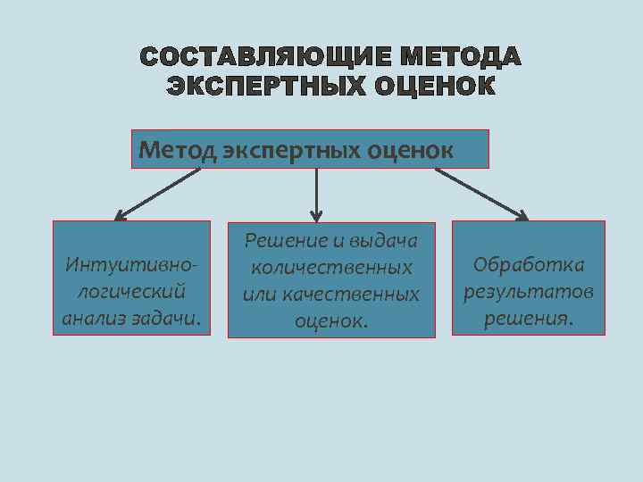 СОСТАВЛЯЮЩИЕ МЕТОДА ЭКСПЕРТНЫХ ОЦЕНОК Метод экспертных оценок Интуитивнологический анализ задачи. Решение и выдача количественных
