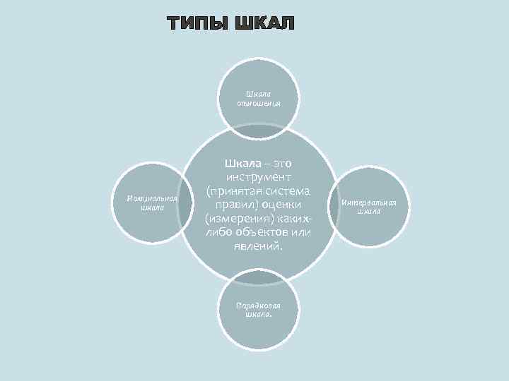 ТИПЫ ШКАЛ Шкала отношения Номинальная шкала Шкала – это инструмент (принятая система правил) оценки