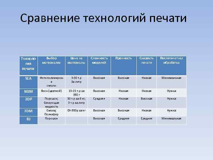  Сравнение технологий печати Техноло гия печати Выбор материалов Цена на материалы Сложность моделей