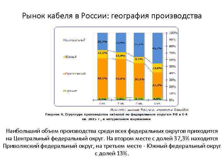 Рынок кабеля в России: география производства Наибольший объем производства среди всех федеральных округов приходится
