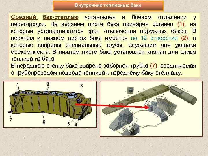 Внутренние топливные баки Средний бак стеллаж установлен в боевом отделении у перегородки. На верхнем