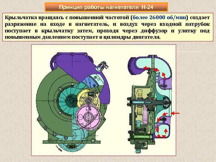 Принцип работы нагнетателя Н 24 Крыльчатка вращаясь с повышенной частотой (более 26000 об/мин) создает