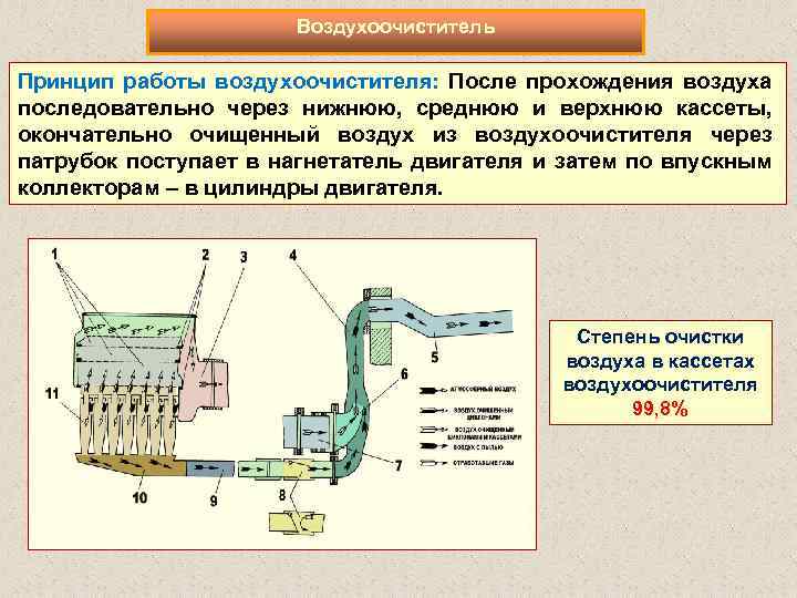 Воздухоочиститель Принцип работы воздухоочистителя: После прохождения воздуха последовательно через нижнюю, среднюю и верхнюю кассеты,