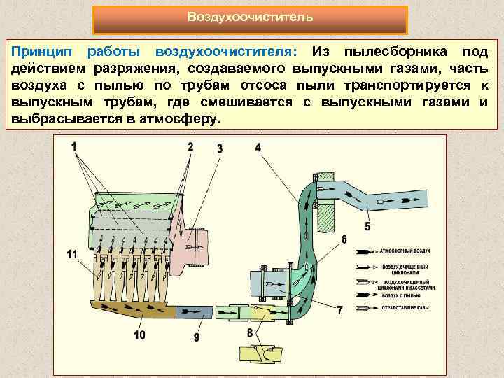 Воздухоочиститель Принцип работы воздухоочистителя: Из пылесборника под действием разряжения, создаваемого выпускными газами, часть воздуха