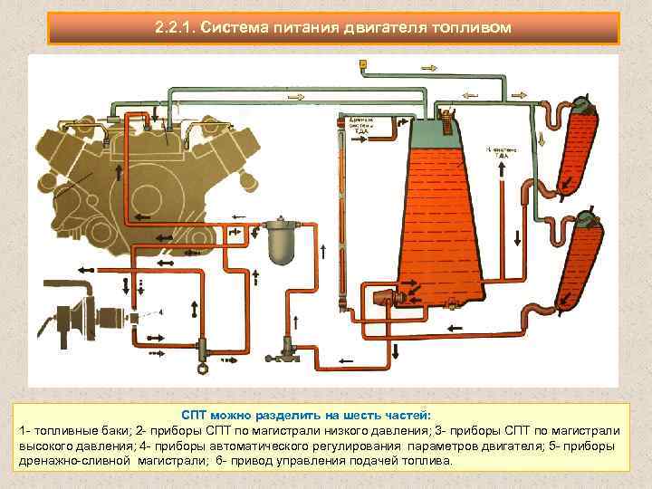 2. 2. 1. Система питания двигателя топливом СПТ можно разделить на шесть частей: 1