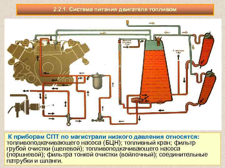 2. 2. 1. Система питания двигателя топливом К приборам СПТ по магистрали низкого давления