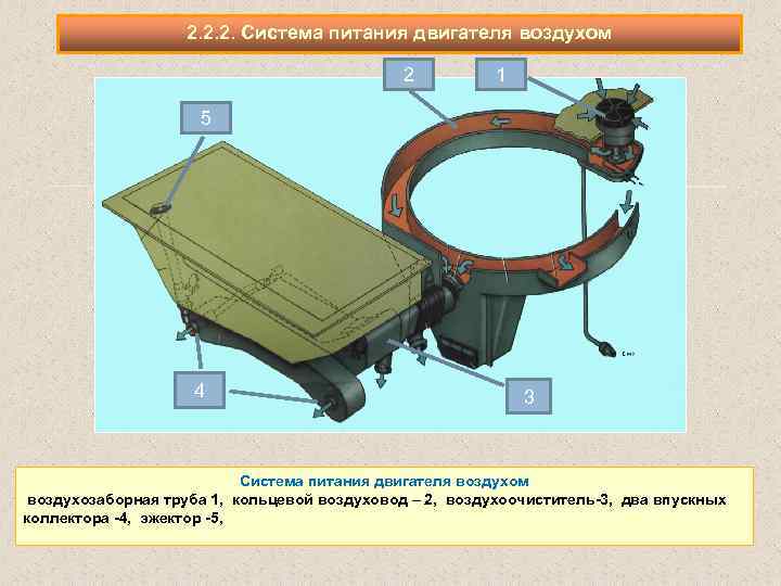 2. 2. 2. Система питания двигателя воздухом 2 1 5 4 3 Система питания