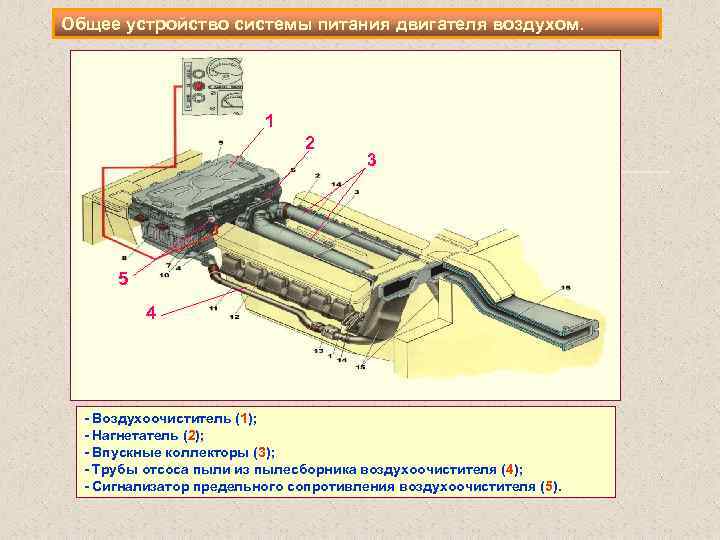 Общее устройство системы питания двигателя воздухом. 1 2 3 5 4 Воздухоочиститель (1); Нагнетатель