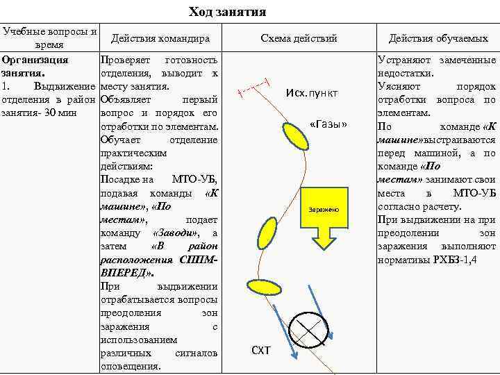 Ход занятия Учебные вопросы и Действия командира время Организация Проверяет готовность занятия. отделения, выводит