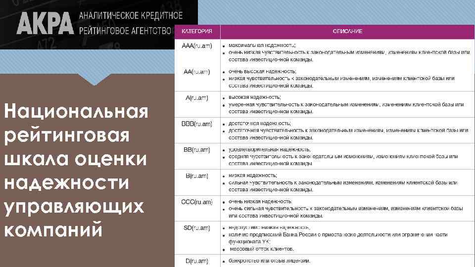 Национальная рейтинговая шкала оценки надежности управляющих компаний 