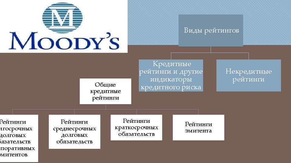 Виды рейтингов. Виды рейтинга. Банковский рейтинг виды. Виды рейтинговых систем. Система рейтинга виды.