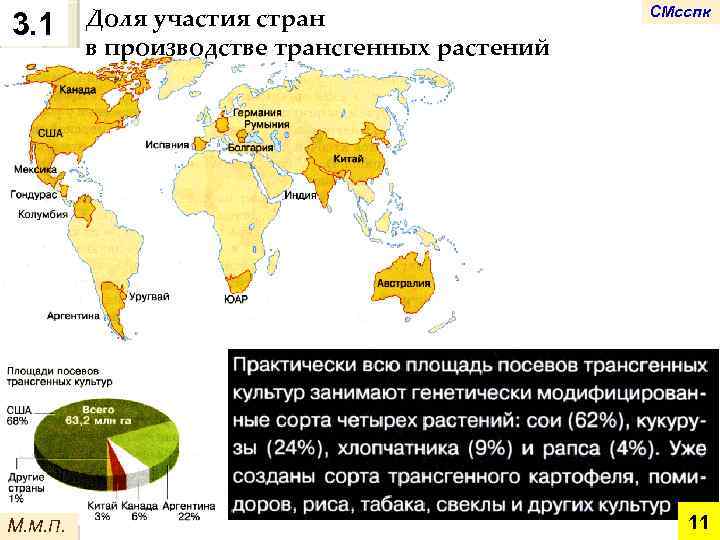 3. 1 М. М. П. Доля участия стран в производстве трансгенных растений СМсспк 11