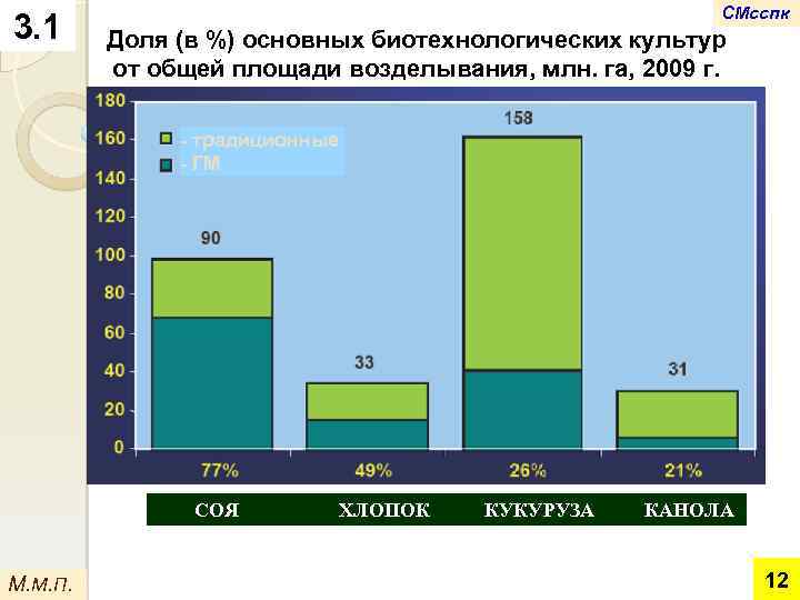 3. 1 СМсспк Доля (в %) основных биотехнологических культур от общей площади возделывания, млн.