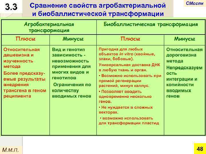 3. 3 М. М. П. Сравнение свойств агробактериальной и биобаллистической трансформации СМсспк 48 
