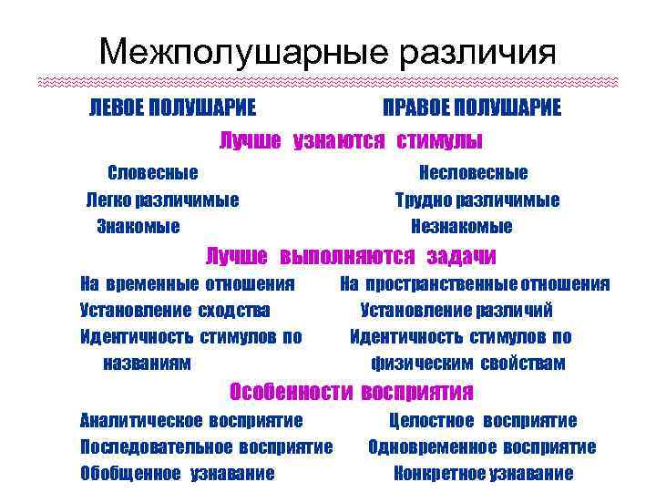 Межполушарные различия n n ЛЕВОЕ ПОЛУШАРИЕ ПРАВОЕ ПОЛУШАРИЕ n Лучше узнаются стимулы Словесные Легко