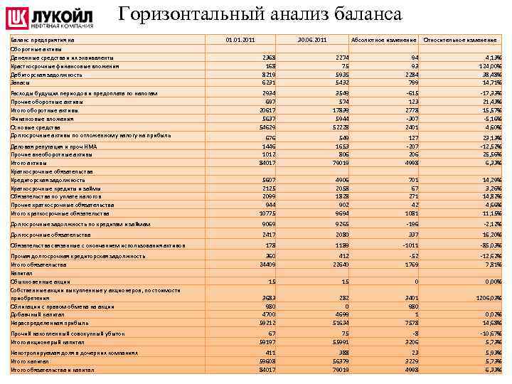 Анализ пао лукойл. Горизонтальный анализ баланса. Финансовые показатели Лукойл. Лукойл финансовая отчетность. Баланс компании Лукойл.