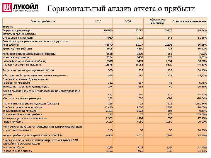 Анализ пао лукойл. Горизонтальный анализ отчетности. Горизонтальный анализ затрат. Горизонтальный анализ доходов. Баланс компании Лукойл.