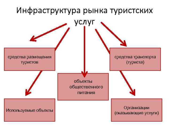 Инфраструктура рынка туристских услуг средства размещения туристов средства транспорта (туриста) объекты общественного питания Используемые