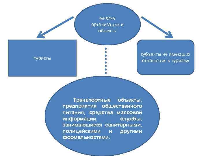 многие организации и объекты туристы субъекты не имеющих отношения к туризму Транспортные объекты, предприятия