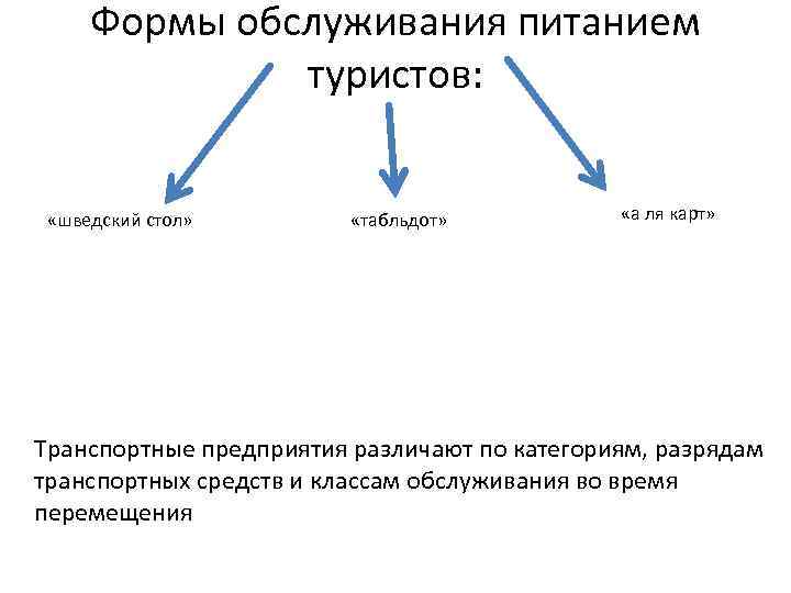 Формы обслуживания питанием туристов: «шведский стол» «табльдот» «а ля карт» Транспортные предприятия различают по