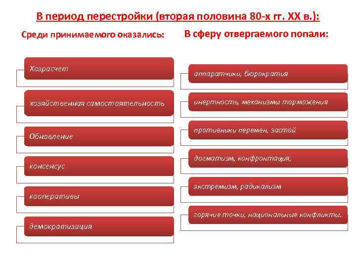 В период перестройки (вторая половина 80 -х гг. XX в. ): Среди принимаемого оказались: