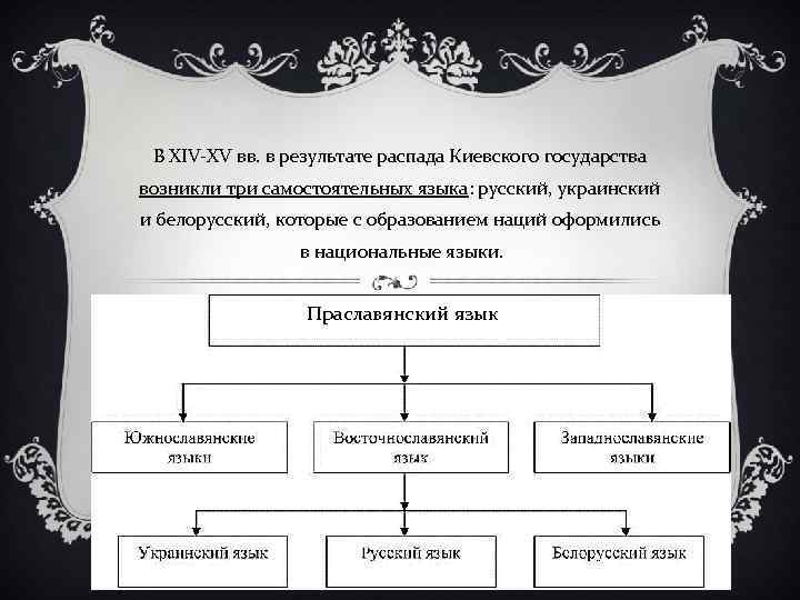 В XIV-XV вв. в результате распада Киевского государства возникли три самостоятельных языка: русский, украинский