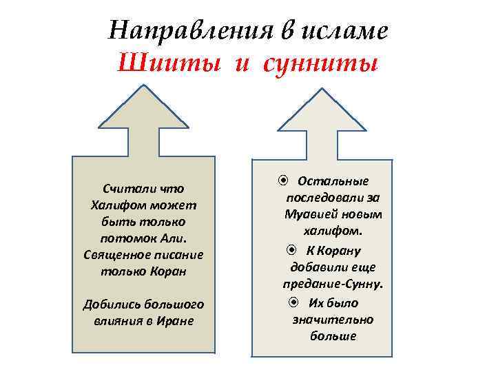 Основными направлениями в исламе являлись суннизм и. Сунниты и шииты. Суннизм и шиизм.