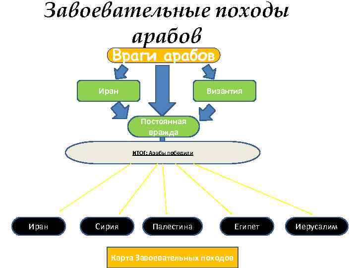 Завоевательные походы арабов Враги арабов Иран Византия Постоянная вражда ИТОГ: Арабы победили Иран Сирия