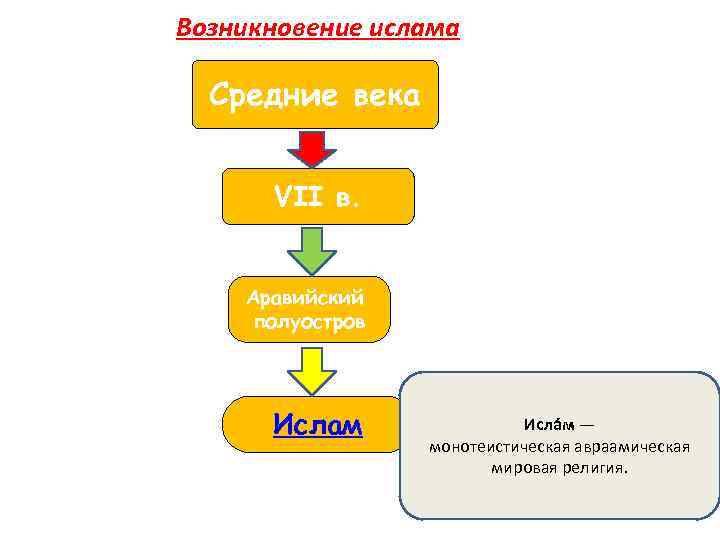 Возникновение ислама Средние века VII в. Аравийский полуостров Ислам Исла м — монотеистическая авраамическая