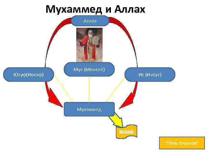 Мухаммед и Аллах Юсуф(Иосиф) Мус (Моисей) Ис (Иисус) Мухаммед ИСЛАМ “Пять столпов” 