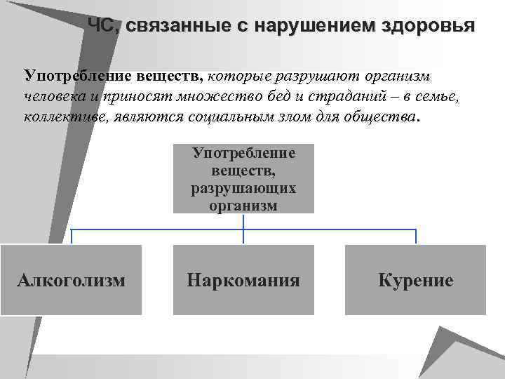 ЧС, связанные с нарушением здоровья u Употребление веществ, которые разрушают организм человека и приносят