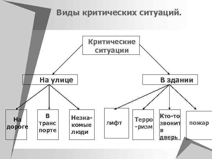 Виды критических ситуаций. Критические ситуации На улице На дороге В транс порте Незнакомые люди