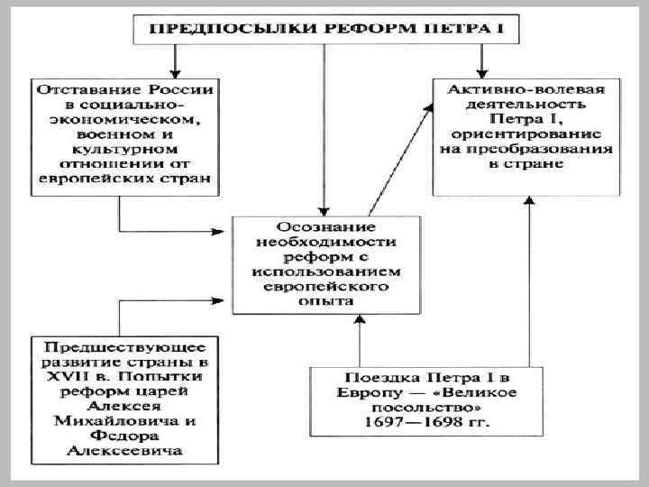 Россия, как и другие страны Европы XVII века, встала на путь модернизации. Начало этому