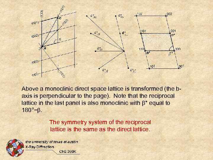 Above a monoclinic direct space lattice is transformed (the baxis is perpendicular to the