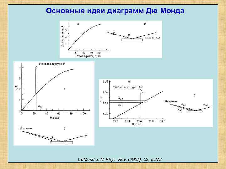 Основные идеи диаграмм Дю Монда Du. Mond J. W. Phys. Rev. (1937), 52, p.