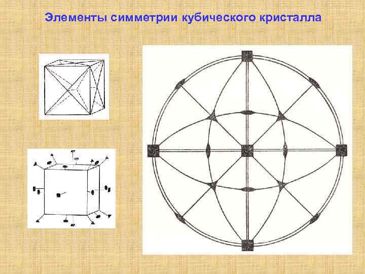 Элементы симметрии кубического кристалла 