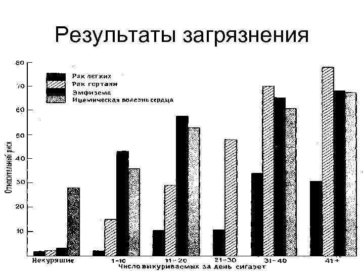 Результаты загрязнения 10 