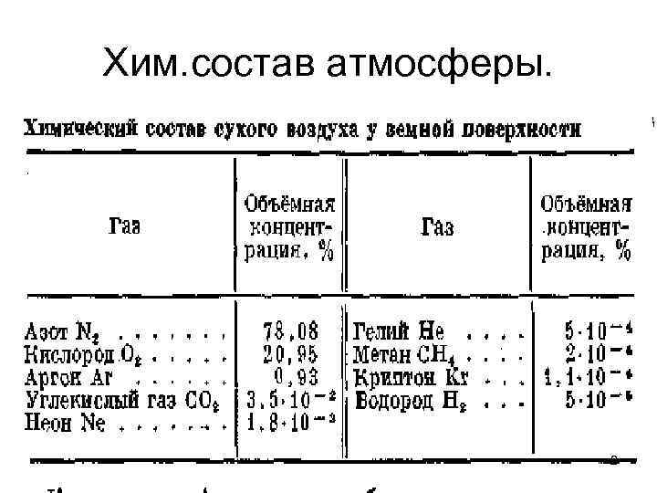 Хим. состав атмосферы. 2 