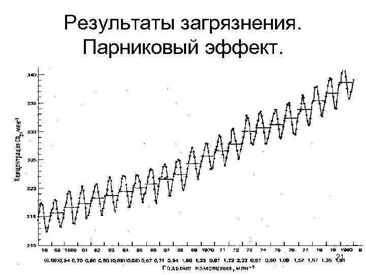 Результаты загрязнения. Парниковый эффект. 21 